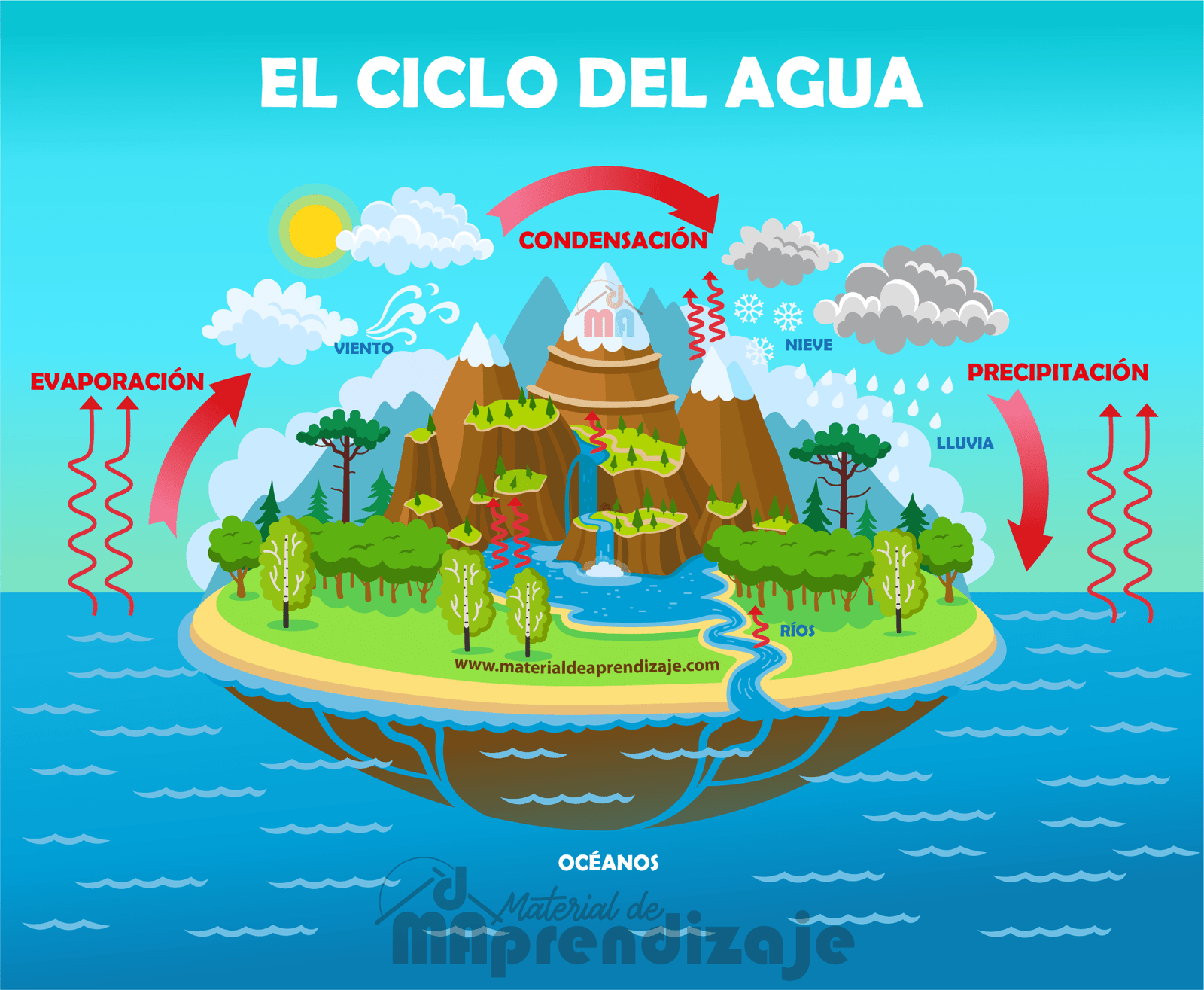 ¿Cómo Se Produce La Lluvia? - 1er Y 2do Grado : Material De Aprendizaje